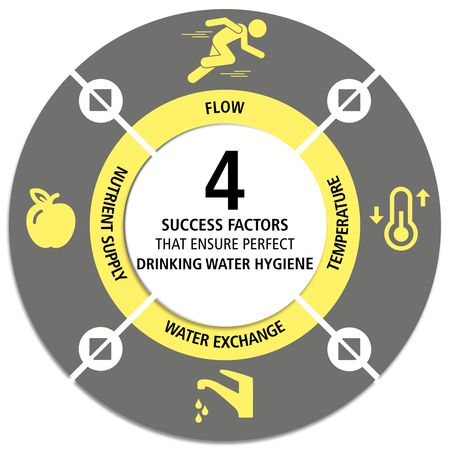 The four success factors that ensure perfect drinking water hygiene